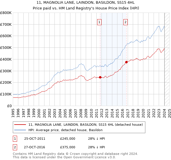11, MAGNOLIA LANE, LAINDON, BASILDON, SS15 4HL: Price paid vs HM Land Registry's House Price Index