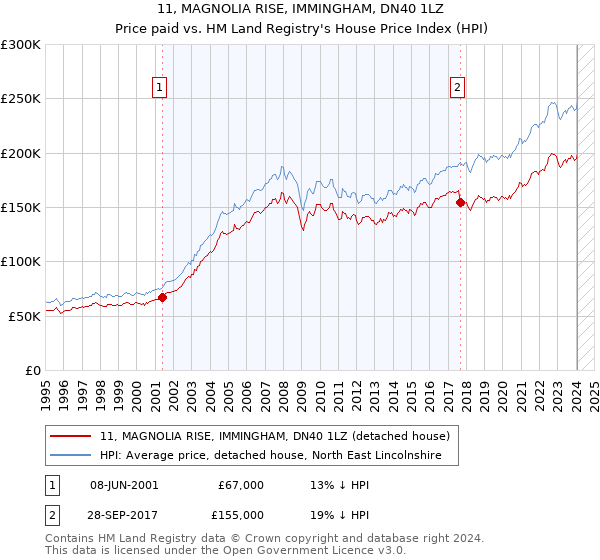 11, MAGNOLIA RISE, IMMINGHAM, DN40 1LZ: Price paid vs HM Land Registry's House Price Index