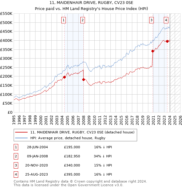 11, MAIDENHAIR DRIVE, RUGBY, CV23 0SE: Price paid vs HM Land Registry's House Price Index