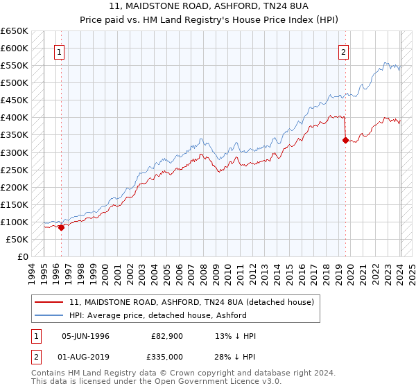 11, MAIDSTONE ROAD, ASHFORD, TN24 8UA: Price paid vs HM Land Registry's House Price Index