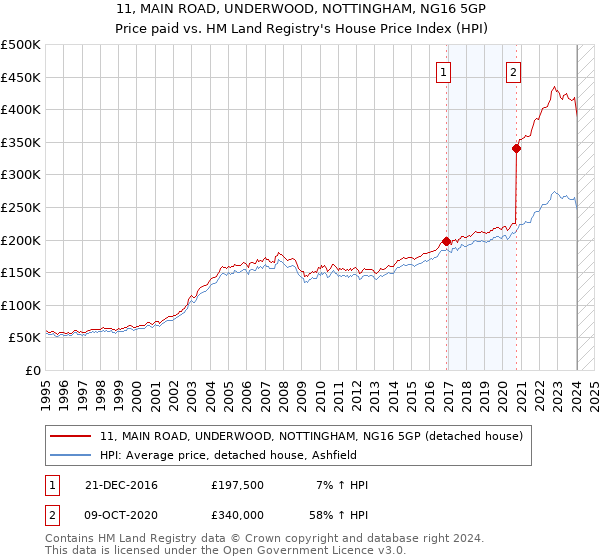 11, MAIN ROAD, UNDERWOOD, NOTTINGHAM, NG16 5GP: Price paid vs HM Land Registry's House Price Index
