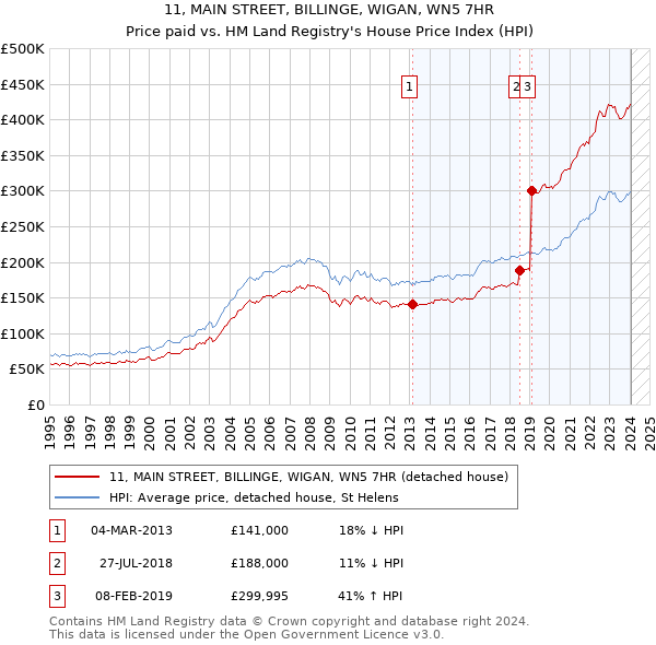 11, MAIN STREET, BILLINGE, WIGAN, WN5 7HR: Price paid vs HM Land Registry's House Price Index