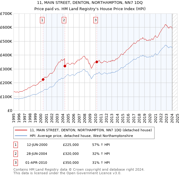 11, MAIN STREET, DENTON, NORTHAMPTON, NN7 1DQ: Price paid vs HM Land Registry's House Price Index