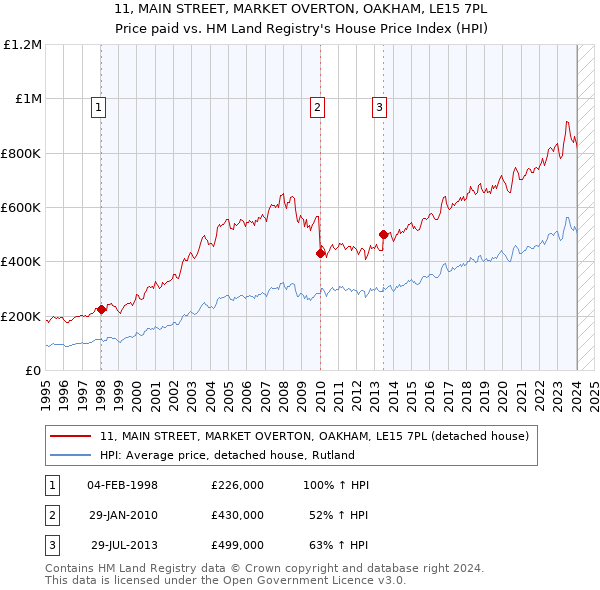 11, MAIN STREET, MARKET OVERTON, OAKHAM, LE15 7PL: Price paid vs HM Land Registry's House Price Index