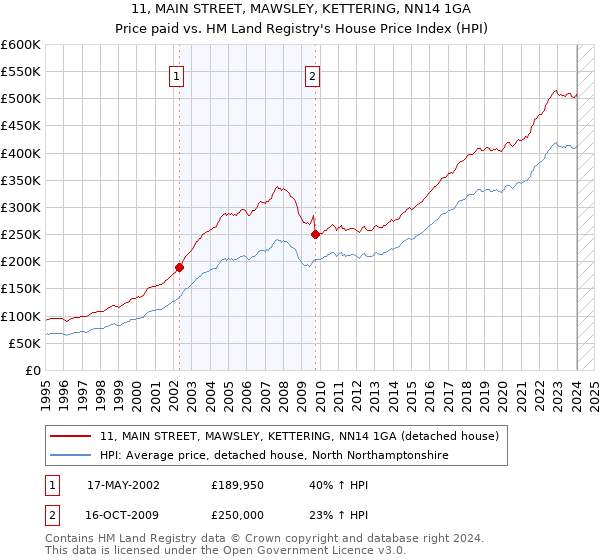 11, MAIN STREET, MAWSLEY, KETTERING, NN14 1GA: Price paid vs HM Land Registry's House Price Index