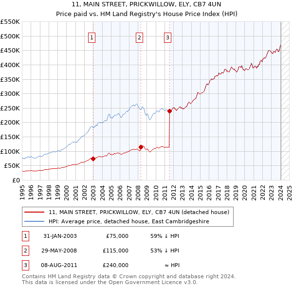 11, MAIN STREET, PRICKWILLOW, ELY, CB7 4UN: Price paid vs HM Land Registry's House Price Index