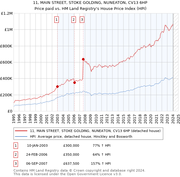 11, MAIN STREET, STOKE GOLDING, NUNEATON, CV13 6HP: Price paid vs HM Land Registry's House Price Index