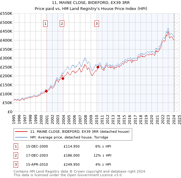 11, MAINE CLOSE, BIDEFORD, EX39 3RR: Price paid vs HM Land Registry's House Price Index