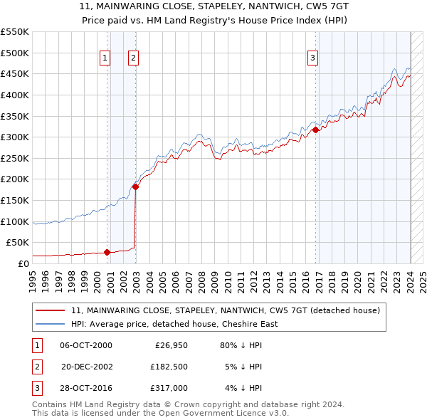 11, MAINWARING CLOSE, STAPELEY, NANTWICH, CW5 7GT: Price paid vs HM Land Registry's House Price Index