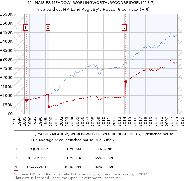 11, MAISIES MEADOW, WORLINGWORTH, WOODBRIDGE, IP13 7JL: Price paid vs HM Land Registry's House Price Index
