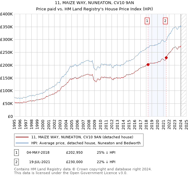 11, MAIZE WAY, NUNEATON, CV10 9AN: Price paid vs HM Land Registry's House Price Index