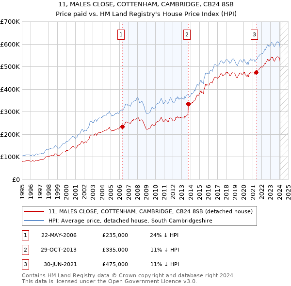11, MALES CLOSE, COTTENHAM, CAMBRIDGE, CB24 8SB: Price paid vs HM Land Registry's House Price Index