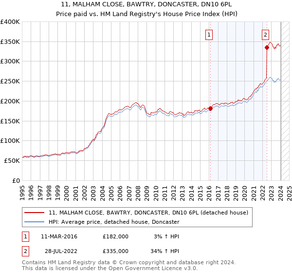 11, MALHAM CLOSE, BAWTRY, DONCASTER, DN10 6PL: Price paid vs HM Land Registry's House Price Index