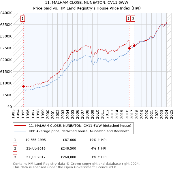 11, MALHAM CLOSE, NUNEATON, CV11 6WW: Price paid vs HM Land Registry's House Price Index