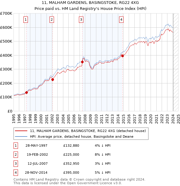 11, MALHAM GARDENS, BASINGSTOKE, RG22 4XG: Price paid vs HM Land Registry's House Price Index