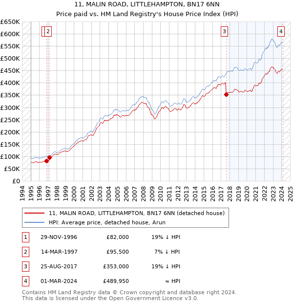 11, MALIN ROAD, LITTLEHAMPTON, BN17 6NN: Price paid vs HM Land Registry's House Price Index