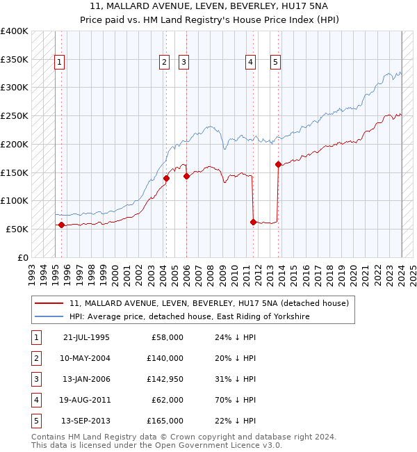 11, MALLARD AVENUE, LEVEN, BEVERLEY, HU17 5NA: Price paid vs HM Land Registry's House Price Index