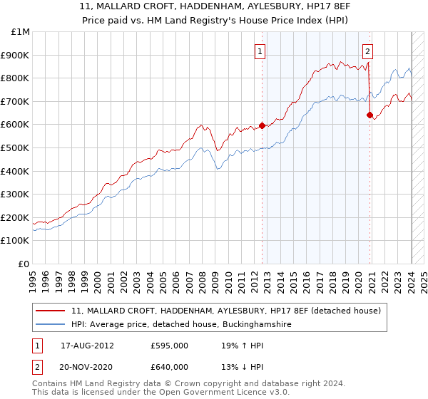 11, MALLARD CROFT, HADDENHAM, AYLESBURY, HP17 8EF: Price paid vs HM Land Registry's House Price Index