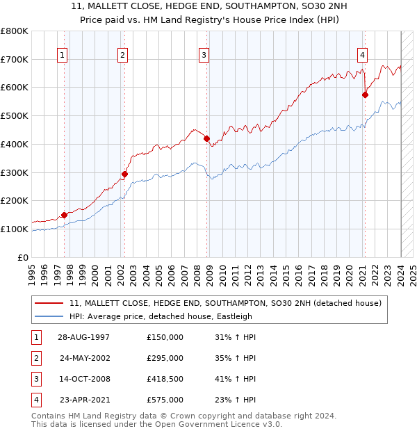 11, MALLETT CLOSE, HEDGE END, SOUTHAMPTON, SO30 2NH: Price paid vs HM Land Registry's House Price Index