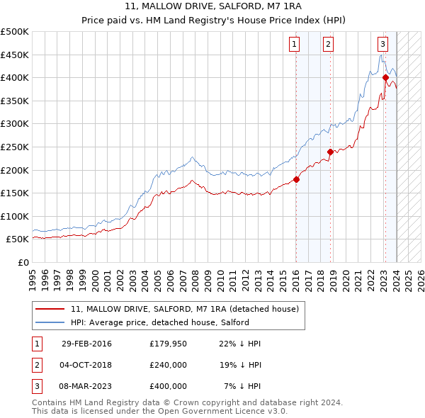 11, MALLOW DRIVE, SALFORD, M7 1RA: Price paid vs HM Land Registry's House Price Index