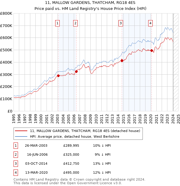 11, MALLOW GARDENS, THATCHAM, RG18 4ES: Price paid vs HM Land Registry's House Price Index