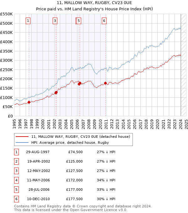 11, MALLOW WAY, RUGBY, CV23 0UE: Price paid vs HM Land Registry's House Price Index