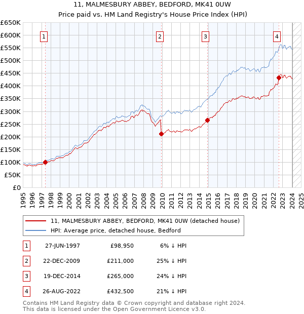11, MALMESBURY ABBEY, BEDFORD, MK41 0UW: Price paid vs HM Land Registry's House Price Index