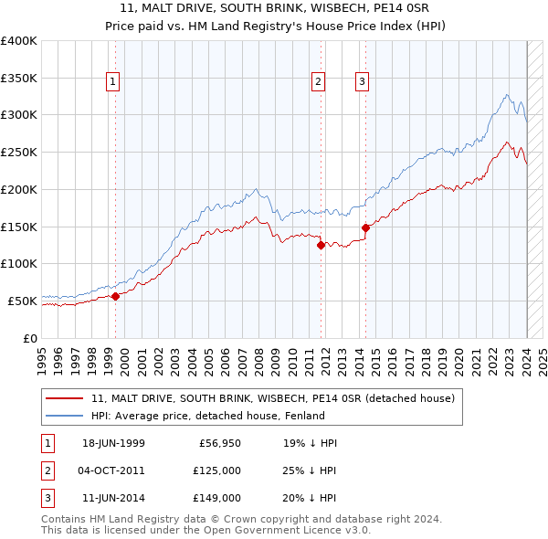 11, MALT DRIVE, SOUTH BRINK, WISBECH, PE14 0SR: Price paid vs HM Land Registry's House Price Index