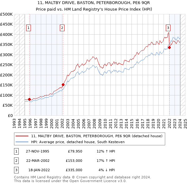 11, MALTBY DRIVE, BASTON, PETERBOROUGH, PE6 9QR: Price paid vs HM Land Registry's House Price Index