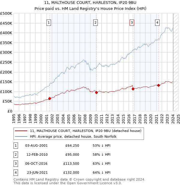 11, MALTHOUSE COURT, HARLESTON, IP20 9BU: Price paid vs HM Land Registry's House Price Index