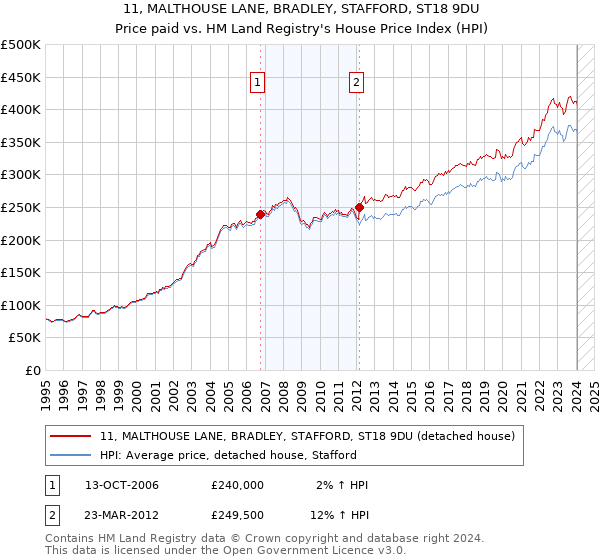 11, MALTHOUSE LANE, BRADLEY, STAFFORD, ST18 9DU: Price paid vs HM Land Registry's House Price Index