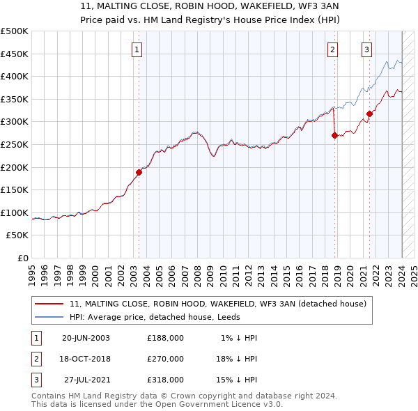 11, MALTING CLOSE, ROBIN HOOD, WAKEFIELD, WF3 3AN: Price paid vs HM Land Registry's House Price Index