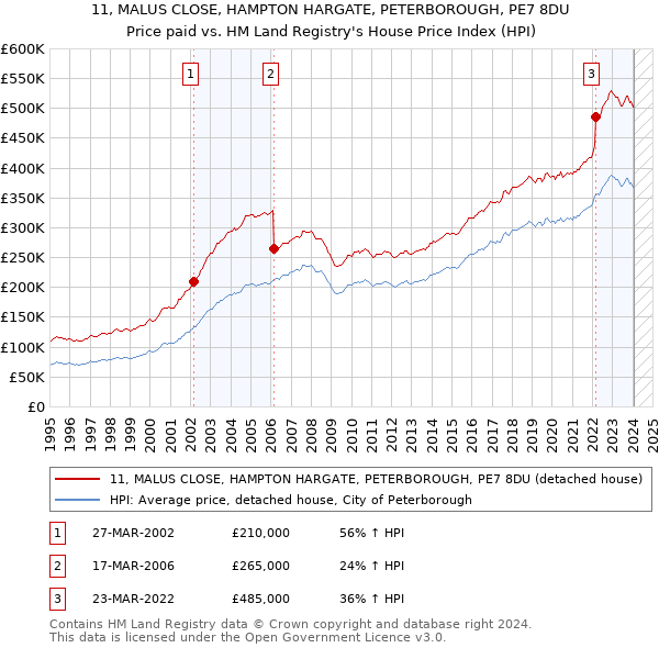 11, MALUS CLOSE, HAMPTON HARGATE, PETERBOROUGH, PE7 8DU: Price paid vs HM Land Registry's House Price Index