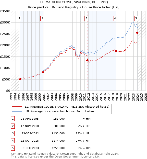 11, MALVERN CLOSE, SPALDING, PE11 2DQ: Price paid vs HM Land Registry's House Price Index