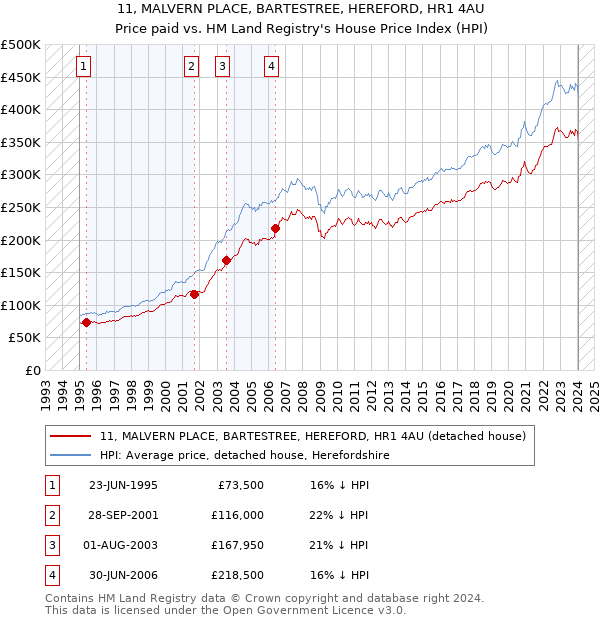 11, MALVERN PLACE, BARTESTREE, HEREFORD, HR1 4AU: Price paid vs HM Land Registry's House Price Index