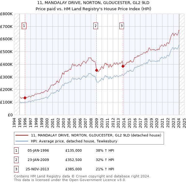 11, MANDALAY DRIVE, NORTON, GLOUCESTER, GL2 9LD: Price paid vs HM Land Registry's House Price Index