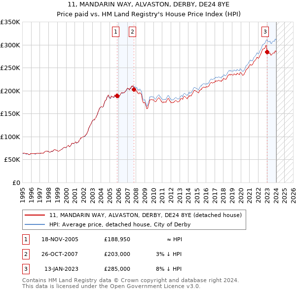 11, MANDARIN WAY, ALVASTON, DERBY, DE24 8YE: Price paid vs HM Land Registry's House Price Index