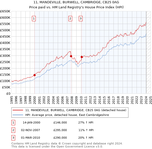 11, MANDEVILLE, BURWELL, CAMBRIDGE, CB25 0AG: Price paid vs HM Land Registry's House Price Index