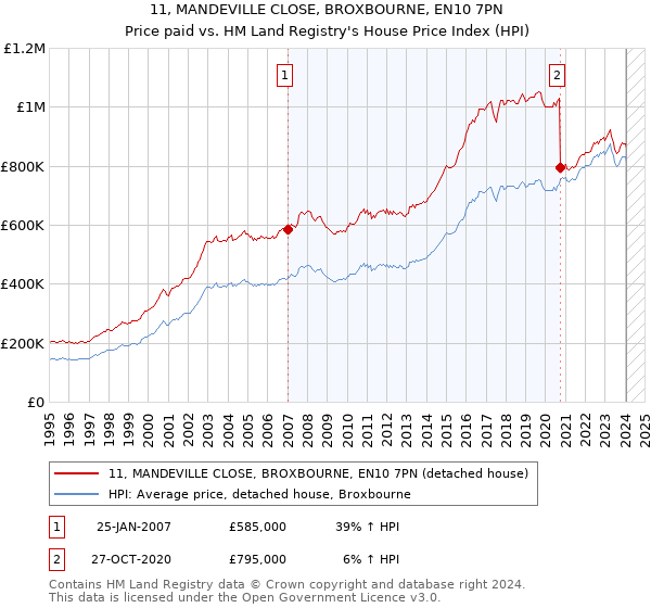 11, MANDEVILLE CLOSE, BROXBOURNE, EN10 7PN: Price paid vs HM Land Registry's House Price Index