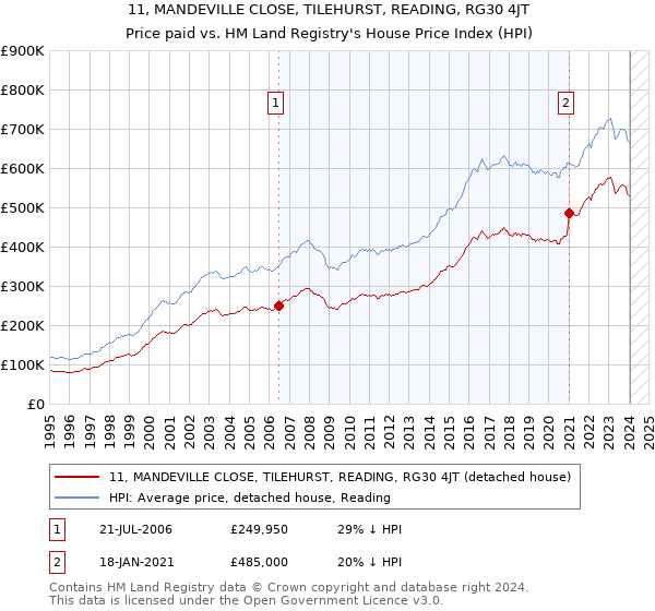 11, MANDEVILLE CLOSE, TILEHURST, READING, RG30 4JT: Price paid vs HM Land Registry's House Price Index