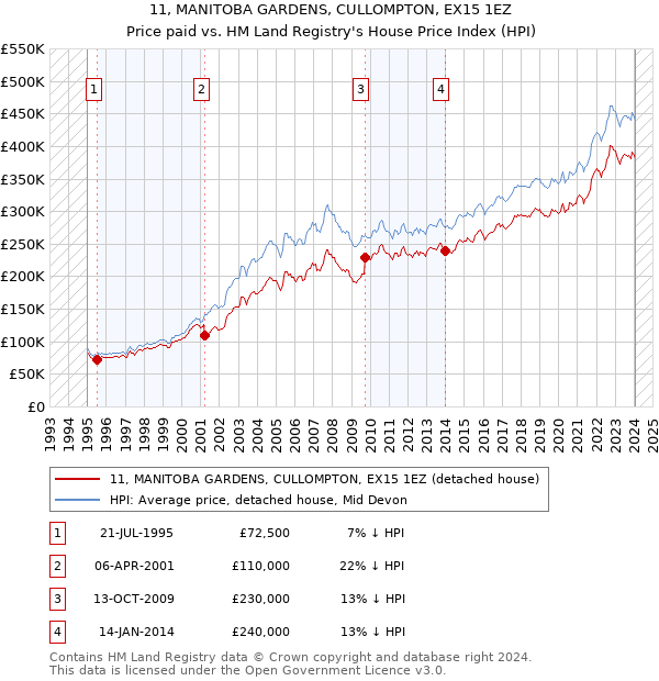 11, MANITOBA GARDENS, CULLOMPTON, EX15 1EZ: Price paid vs HM Land Registry's House Price Index