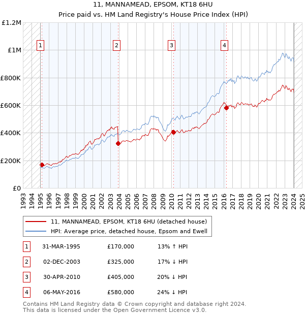 11, MANNAMEAD, EPSOM, KT18 6HU: Price paid vs HM Land Registry's House Price Index