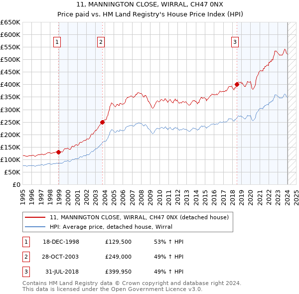 11, MANNINGTON CLOSE, WIRRAL, CH47 0NX: Price paid vs HM Land Registry's House Price Index