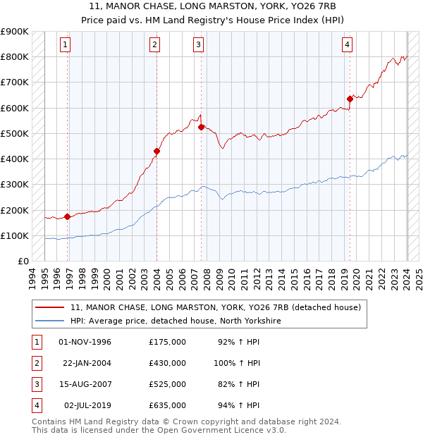 11, MANOR CHASE, LONG MARSTON, YORK, YO26 7RB: Price paid vs HM Land Registry's House Price Index