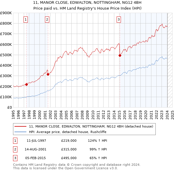 11, MANOR CLOSE, EDWALTON, NOTTINGHAM, NG12 4BH: Price paid vs HM Land Registry's House Price Index