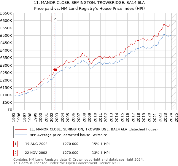 11, MANOR CLOSE, SEMINGTON, TROWBRIDGE, BA14 6LA: Price paid vs HM Land Registry's House Price Index