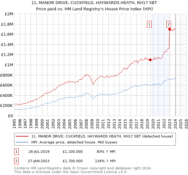 11, MANOR DRIVE, CUCKFIELD, HAYWARDS HEATH, RH17 5BT: Price paid vs HM Land Registry's House Price Index
