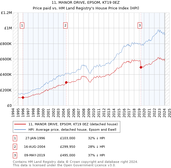 11, MANOR DRIVE, EPSOM, KT19 0EZ: Price paid vs HM Land Registry's House Price Index