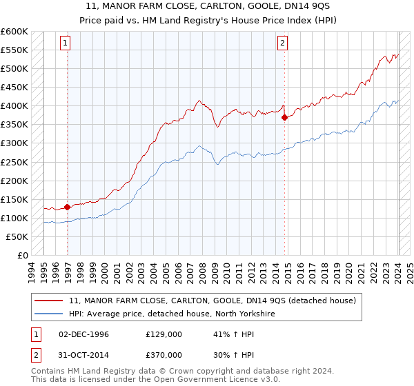 11, MANOR FARM CLOSE, CARLTON, GOOLE, DN14 9QS: Price paid vs HM Land Registry's House Price Index