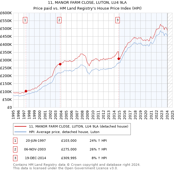 11, MANOR FARM CLOSE, LUTON, LU4 9LA: Price paid vs HM Land Registry's House Price Index